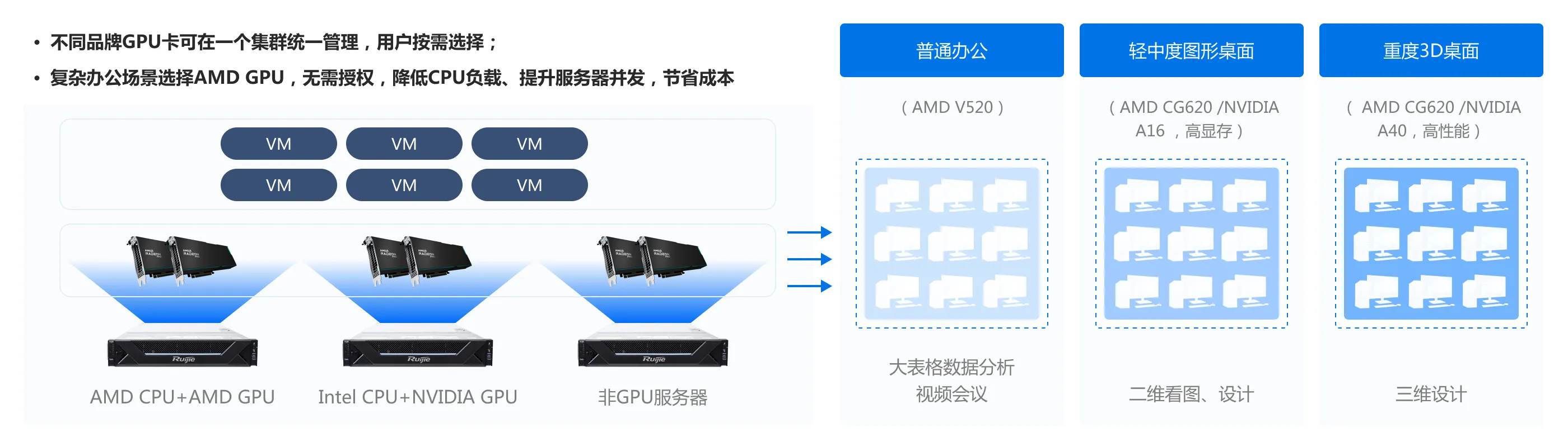 企业云桌面_NVIDIA、AMD GPU混组集群，用户按需选择